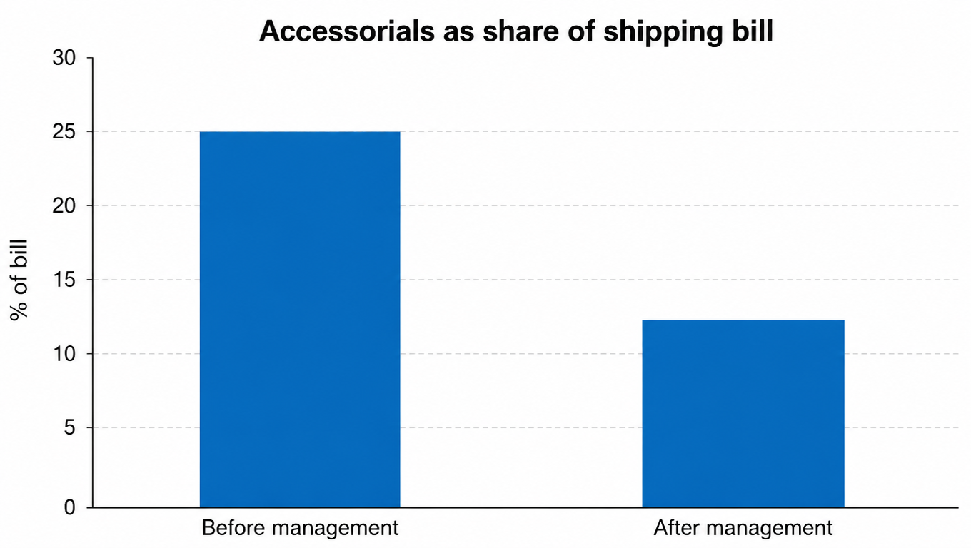 Bar chart: accessorials fall from 25% to 12.5% of the shipping bill after line-by-line management