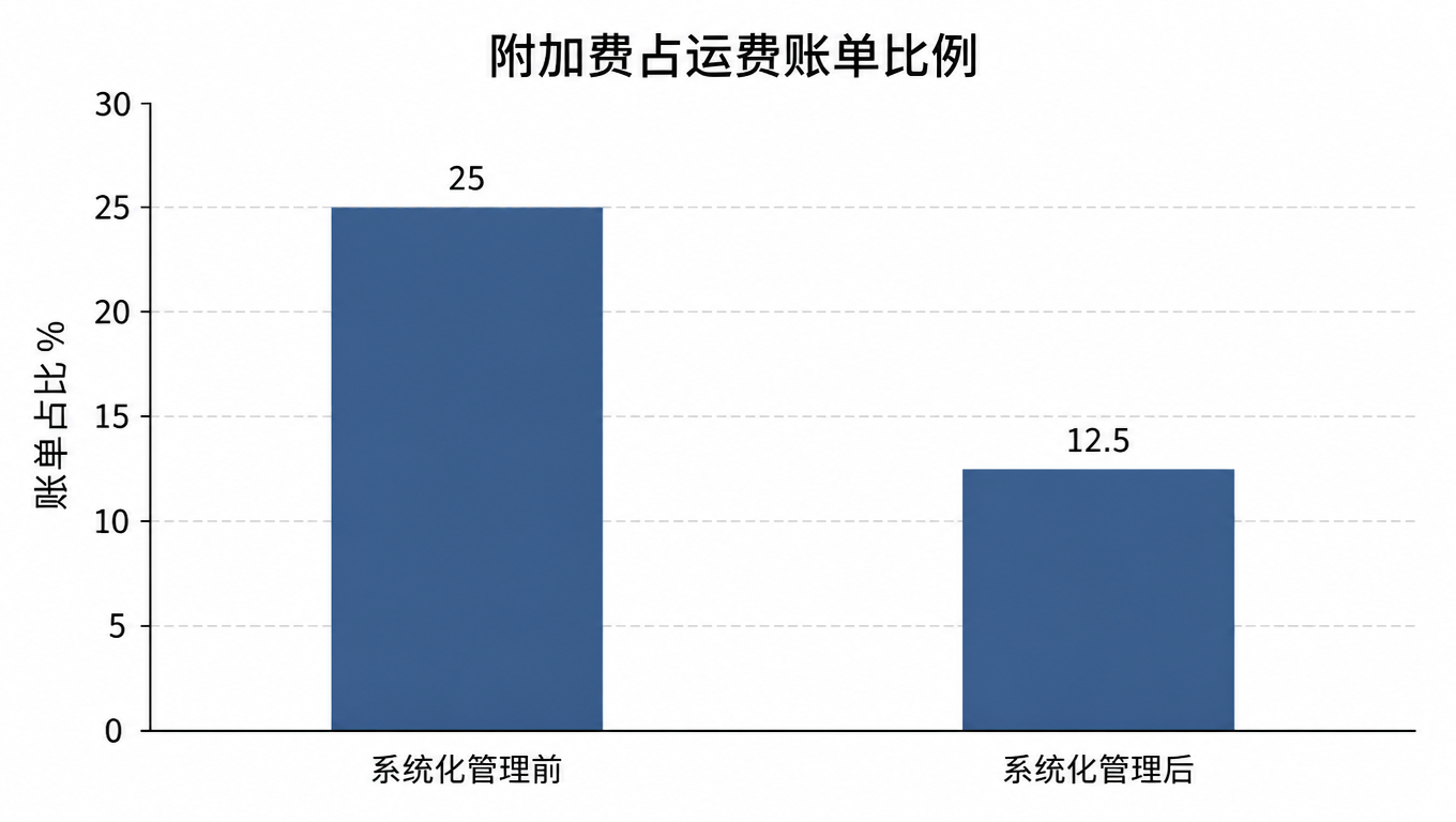 柱状图:逐项管理后附加费占运费账单比例从 25% 降至 12.5%