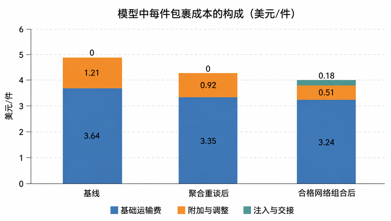 堆叠柱状图:假设模型中每件成本从基线 4.85 美元降到聚合重谈后 4.27 美元,再降到合格网络组合后 3.93 美元,拆分为基础运输费、附加与调整、注入与交接