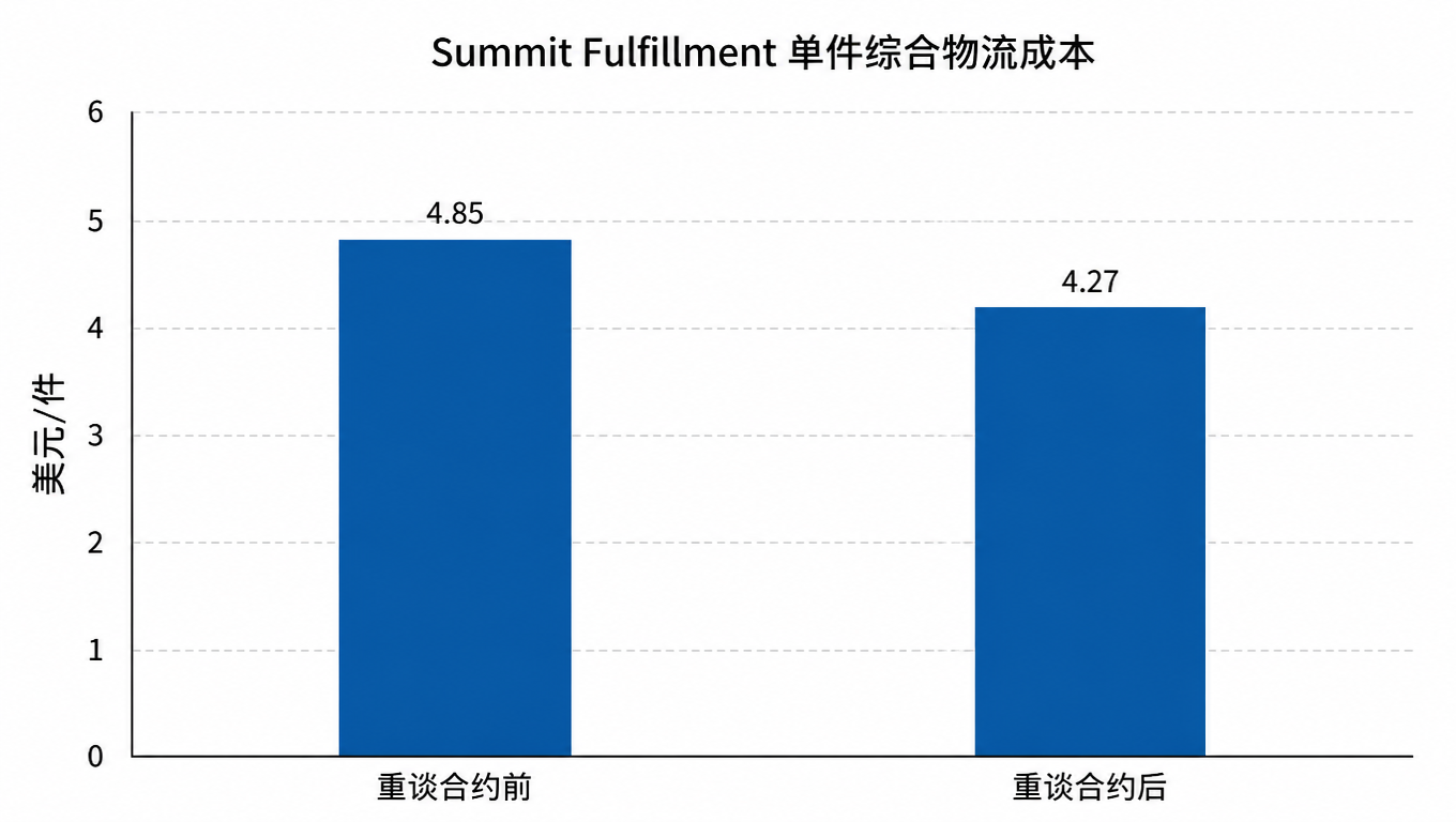柱状图:Summit Fulfillment 重谈合约后单件综合物流成本从 4.85 美元降至 4.27 美元(美元/件)
