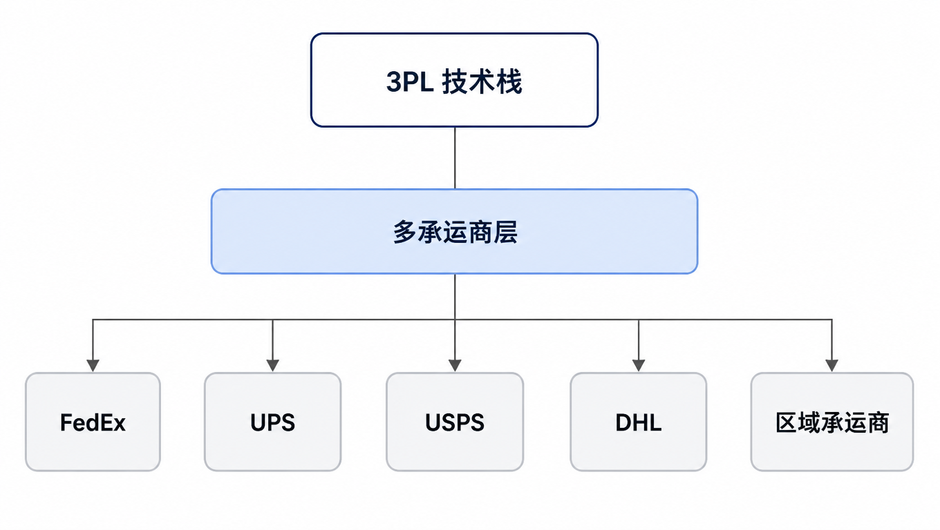 架构流程图:3PL 技术栈连接到多承运商层,多承运商层再连接到 FedEx、UPS、USPS、DHL 和区域承运商