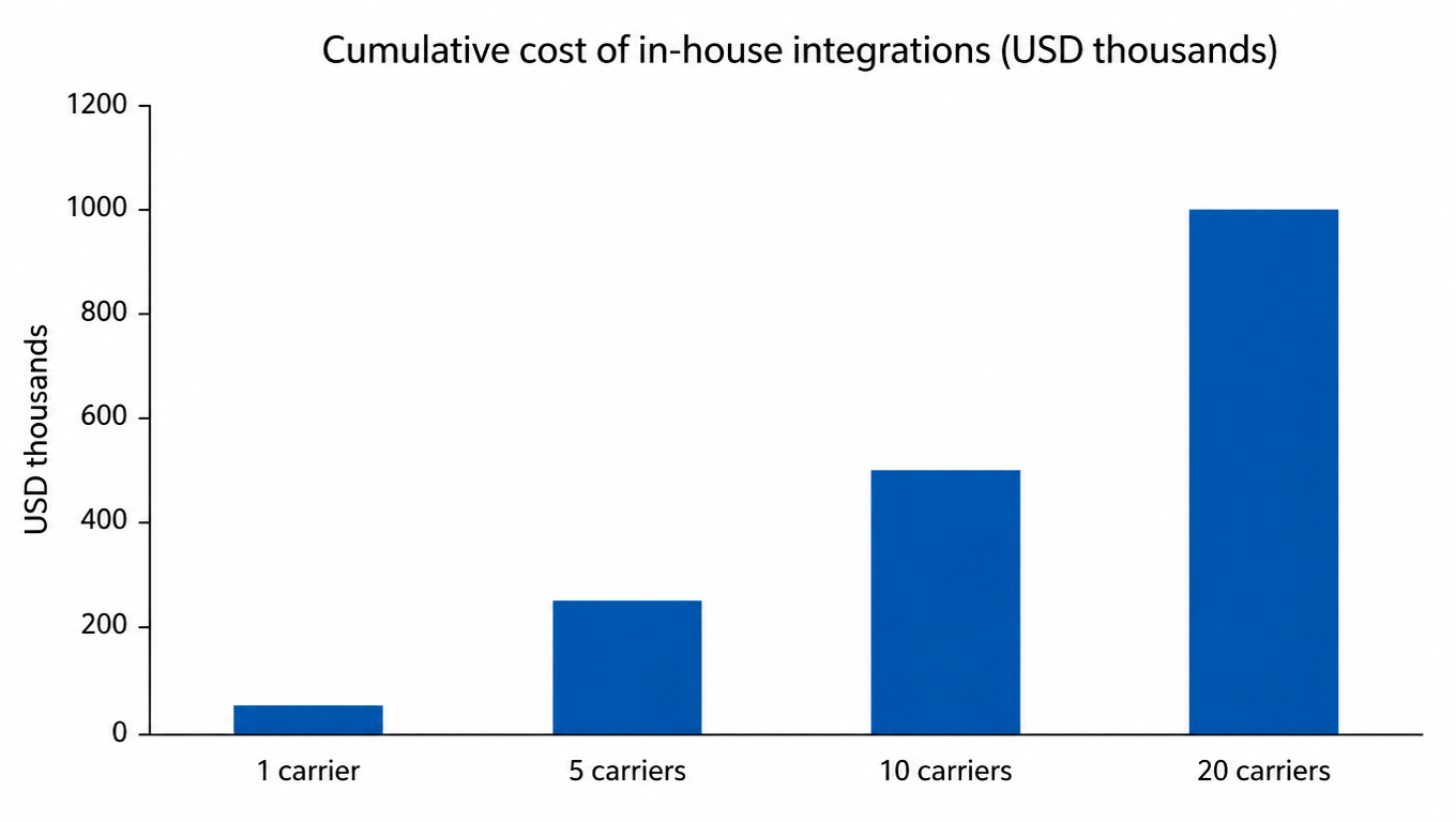 Bar chart of cumulative in-house integration cost: $50K for 1 carrier, $250K for 5, $500K for 10, $1M for 20 (USD thousands)
