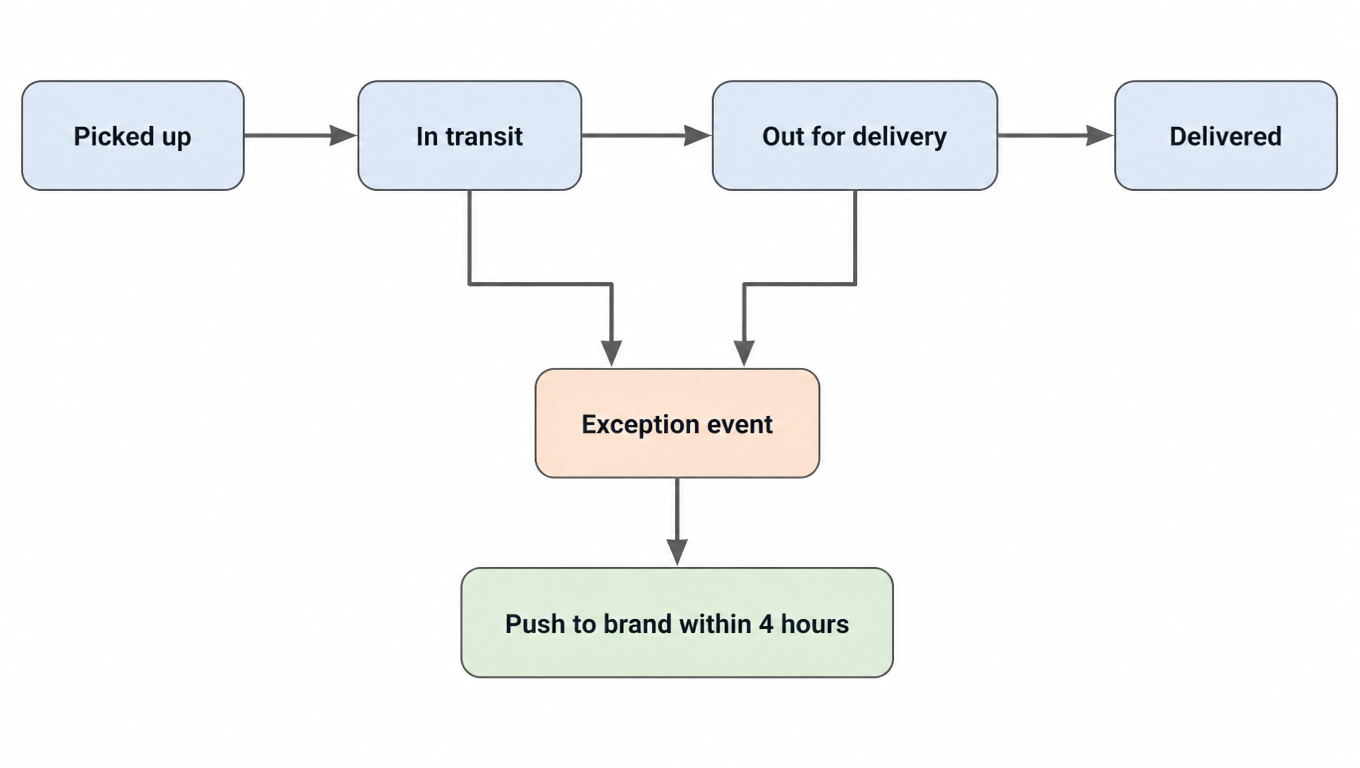 Flowchart: picked up, in transit, out for delivery, delivered as the normal path; in transit and out for delivery branch to an exception event, which is pushed to the brand within 4 hours