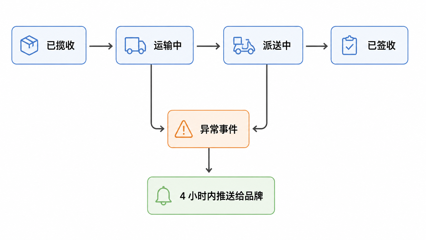 流程图:已揽收、运输中、派送中、已签收的正常路径,运输中和派送中都会分叉出异常事件,异常事件在 4 小时内推送给品牌