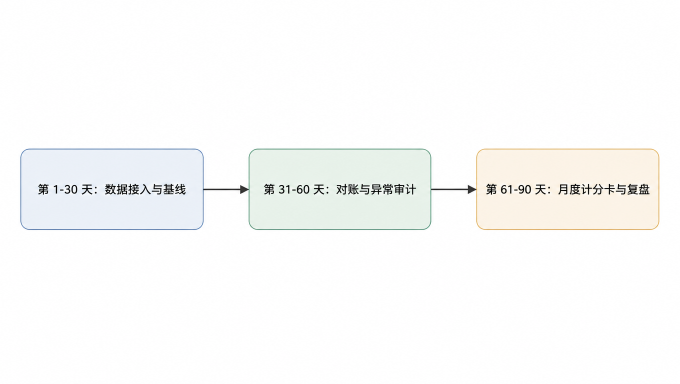 流程图:第 1-30 天数据接入与基线,到第 31-60 天对账与异常审计,到第 61-90 天月度计分卡与复盘