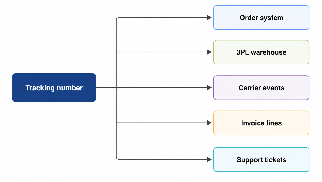 Flowchart: one tracking number threads through the order system, 3PL warehouse, carrier events, invoice lines, and support tickets