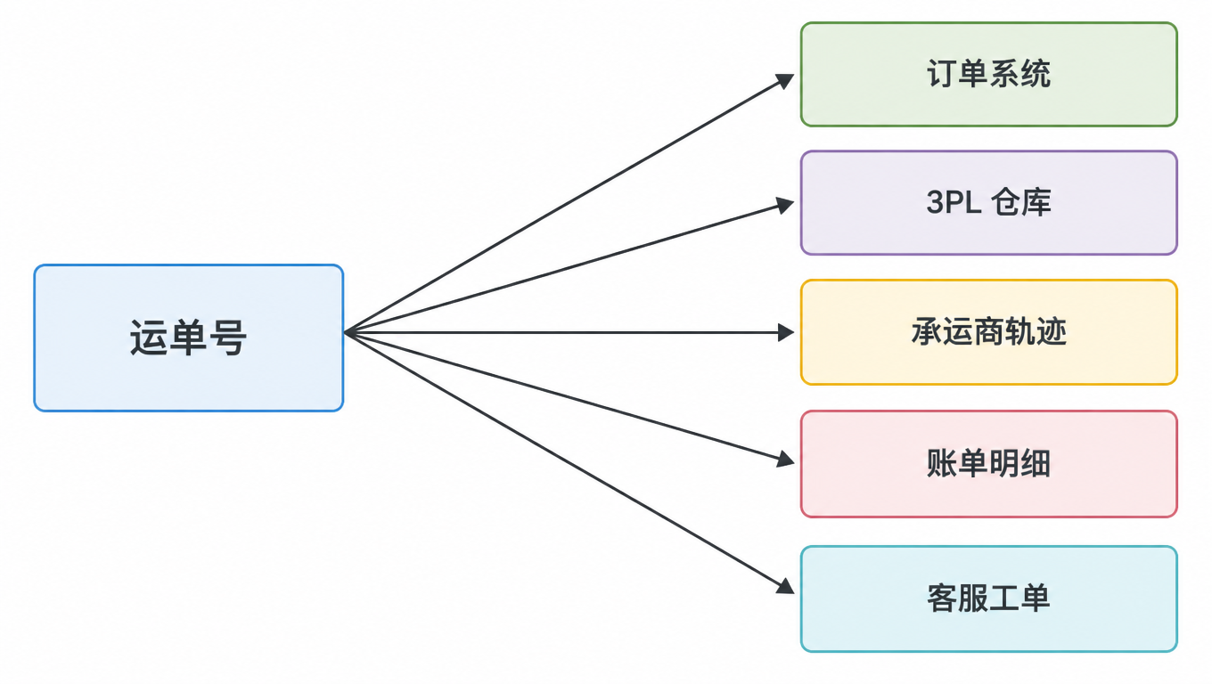 流程图:运单号作为唯一标识符,贯穿订单系统、3PL 仓库、承运商轨迹、账单明细和客服工单