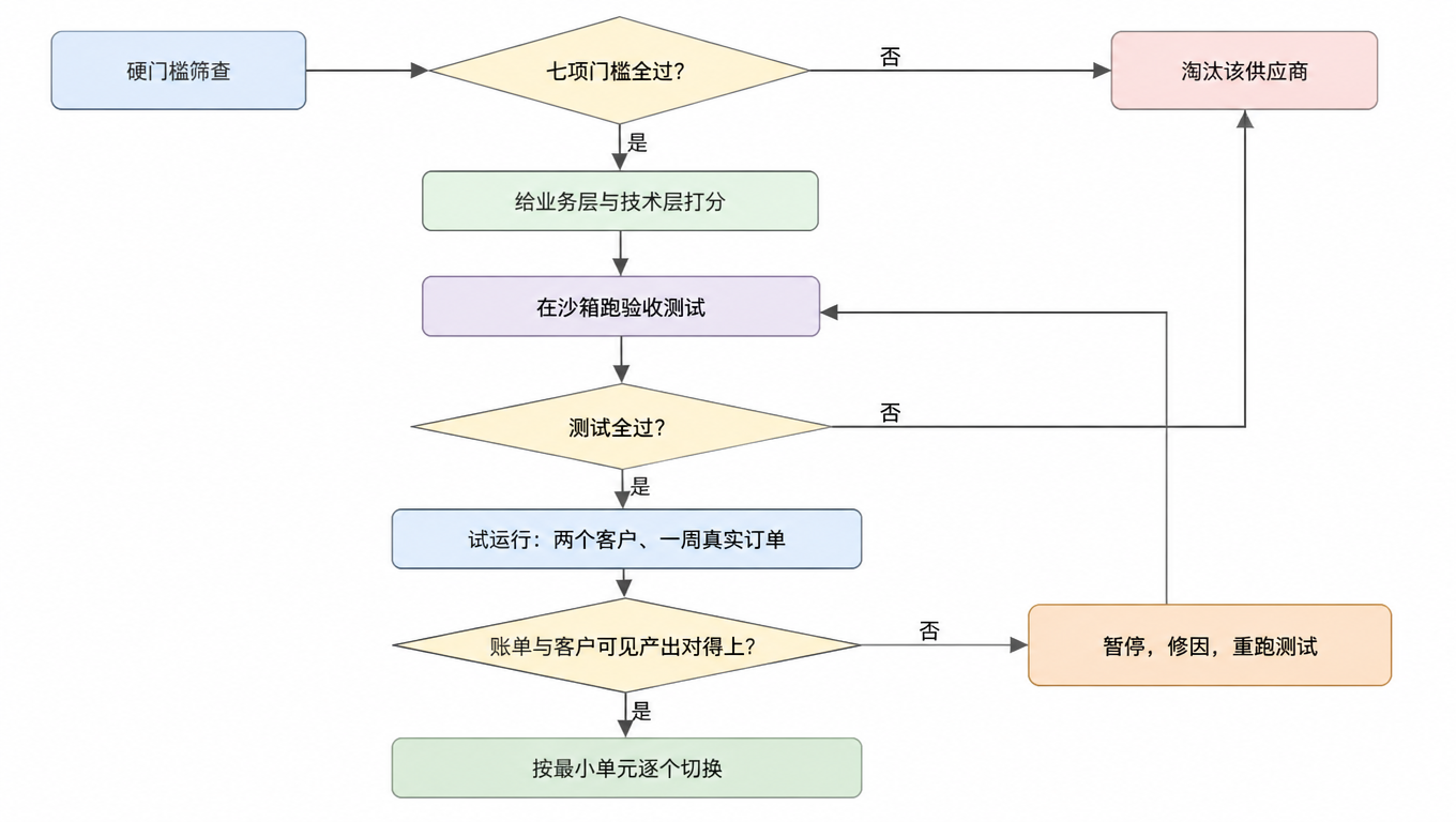 流程图:先过硬门槛筛查,再给业务层与技术层打分,然后在沙箱跑验收测试,试运行一个客户加一周真实订单,最后按承运商逐个切换