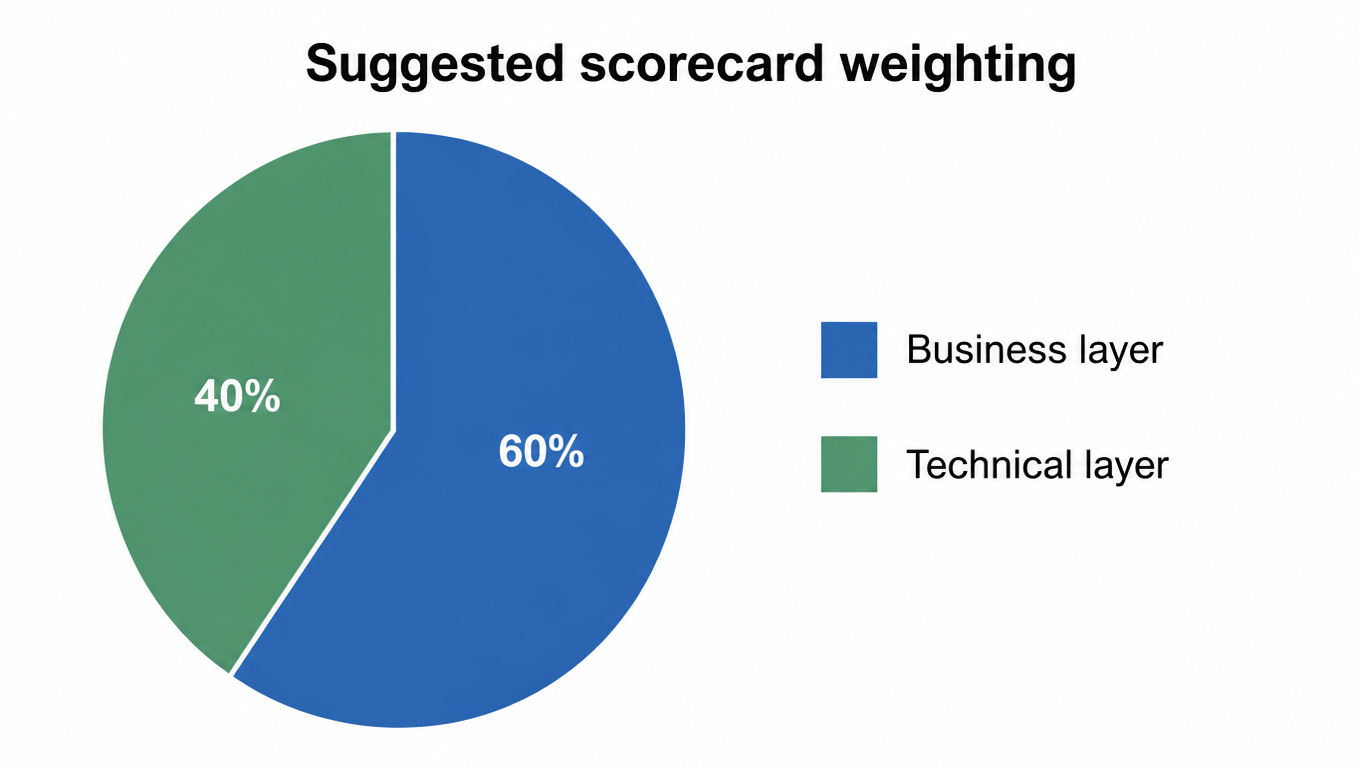 Pie chart: suggested scorecard weighting, business layer 60%, technical layer 40%