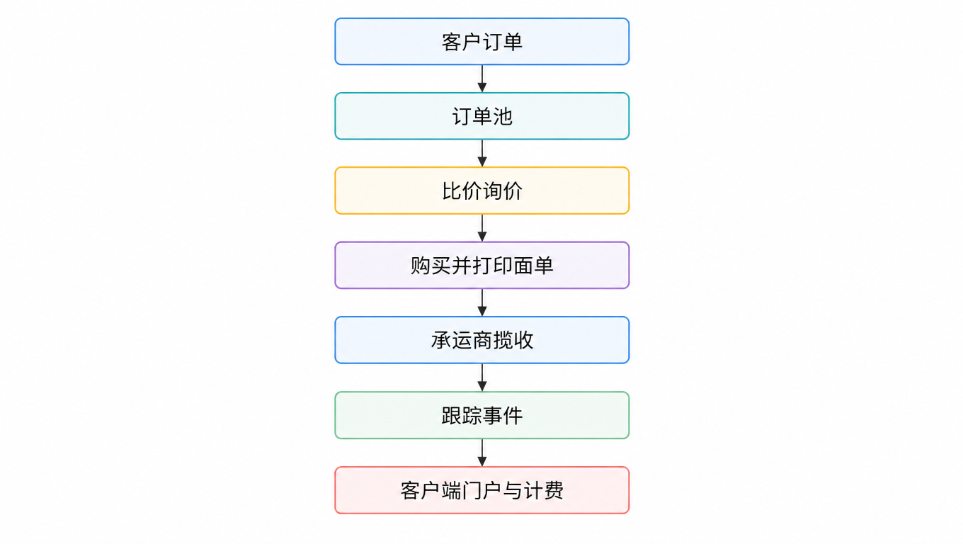 流程图:客户订单汇入订单池,比价询价,购买并打印面单,承运商揽收,跟踪事件,最后回到客户端门户与计费