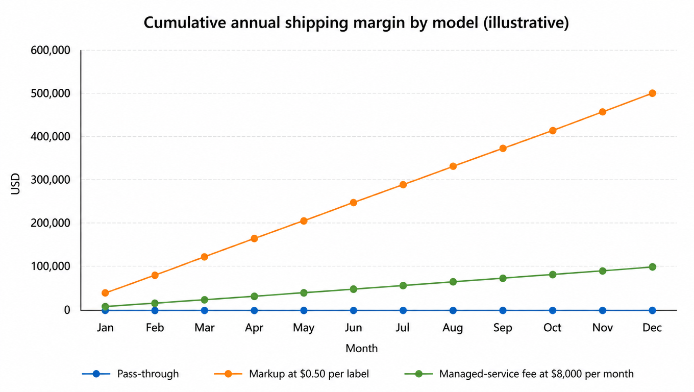 Line chart: cumulative annual shipping margin by model, pass-through flat at zero, markup at 0.50 per label reaching about 500,000 for the year, managed-service fee at 8,000 per month reaching 96,000