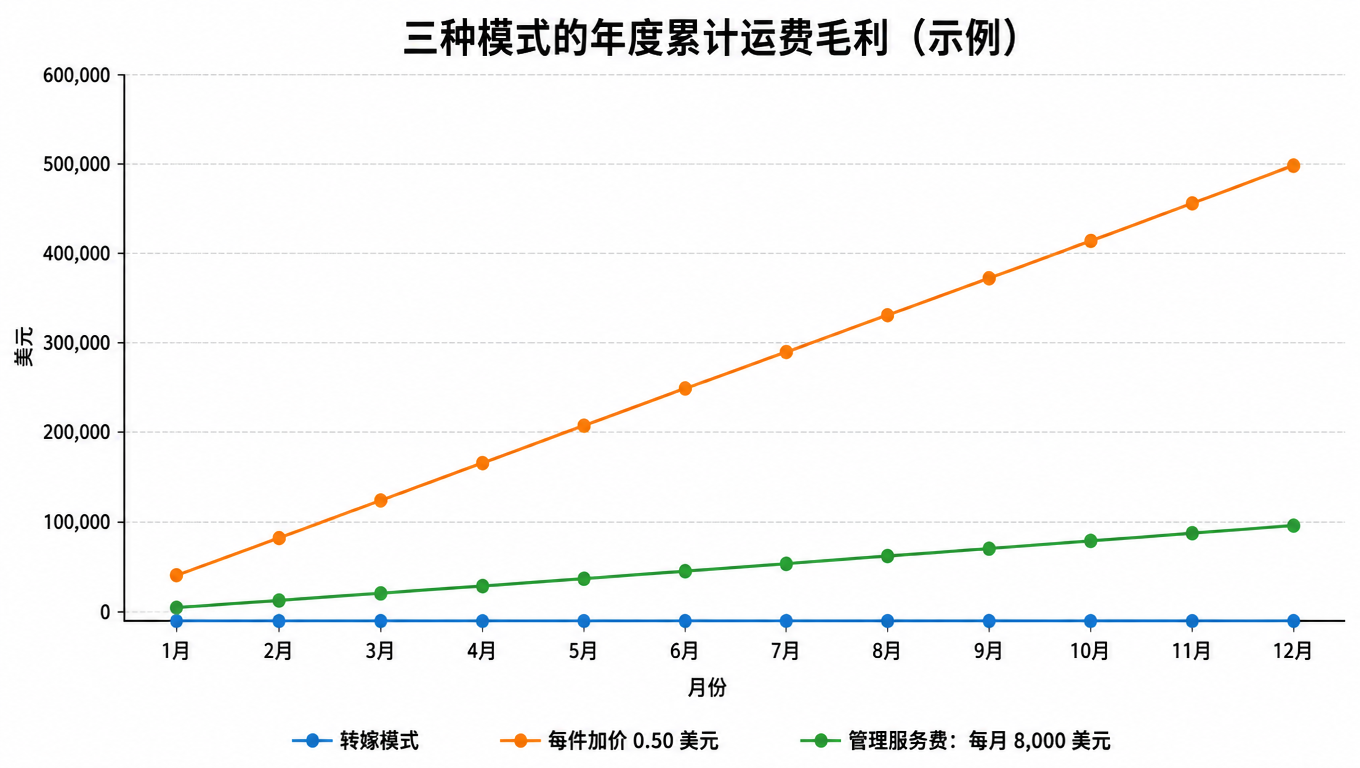 折线图:三种模式的年度累计运费毛利,转嫁模式全年为 0,每件加价 0.50 美元全年累计约 50 万美元,每月 8,000 美元管理服务费全年累计 9.6 万美元