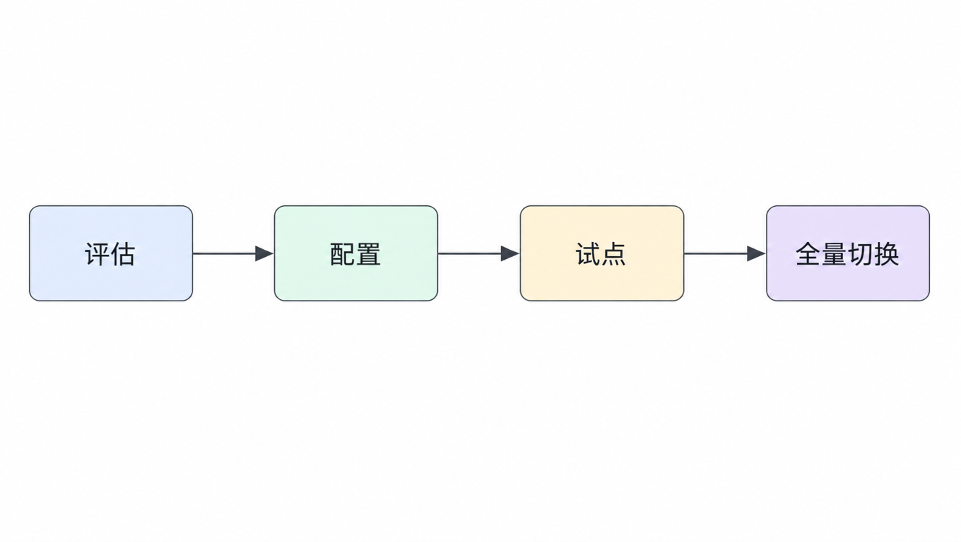 流程图:评估、配置、试点、全量切换四步顺序执行