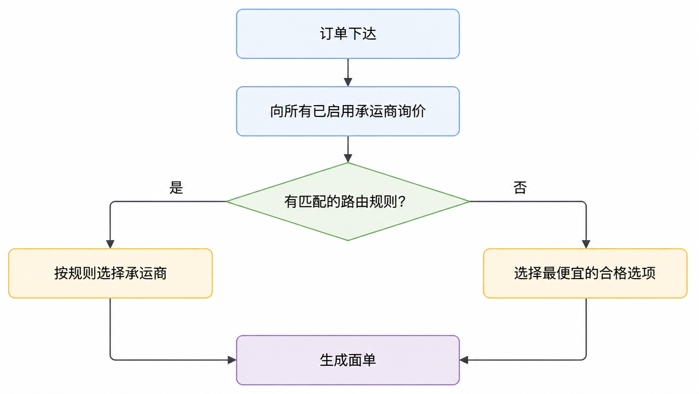 流程图:订单下达后向所有已启用承运商询价,有匹配路由规则则按规则选承运商,否则选最便宜合格选项,最后生成面单