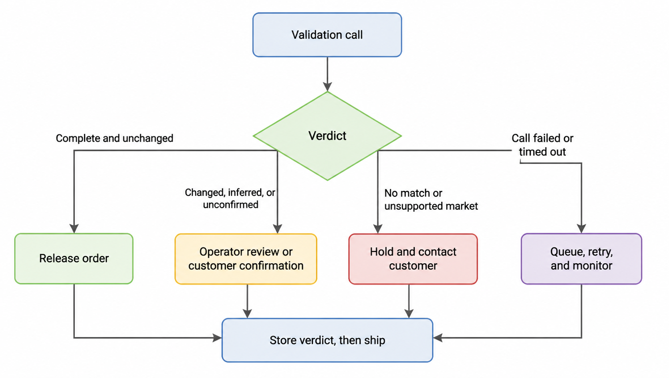 Outcome routing diagram: after the validation call, the verdict splits four ways, a complete and unchanged result releases the order, a changed, inferred, or unconfirmed result goes to operator review or customer confirmation, no match or an unsupported market holds the order and contacts the customer, and a failed or timed-out call is queued, retried, and monitored, with both released paths storing the verdict before shipping