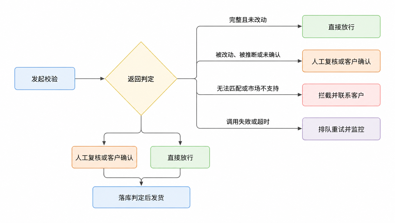 判定分流图:发起校验后按返回判定分流,完整且未改动直接放行,被改动、被推断或未确认进入人工复核或客户确认,无法匹配或市场不支持则拦截并联系客户,调用失败或超时排队重试并监控,放行与确认两条路径都要把判定落库后再发货