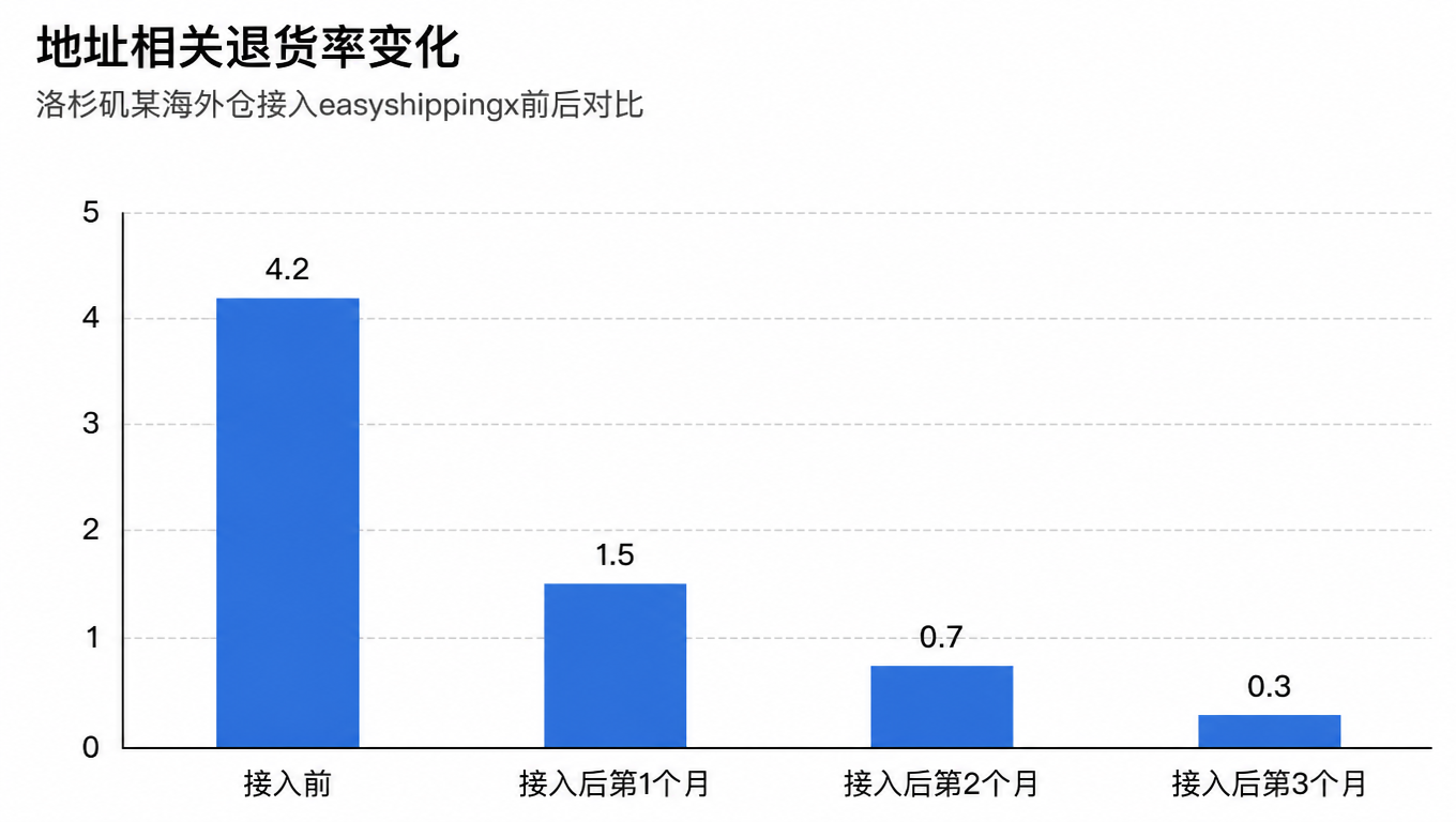 地址相关退货率变化：接入前4.2%，接入后三个月降至0.3%
