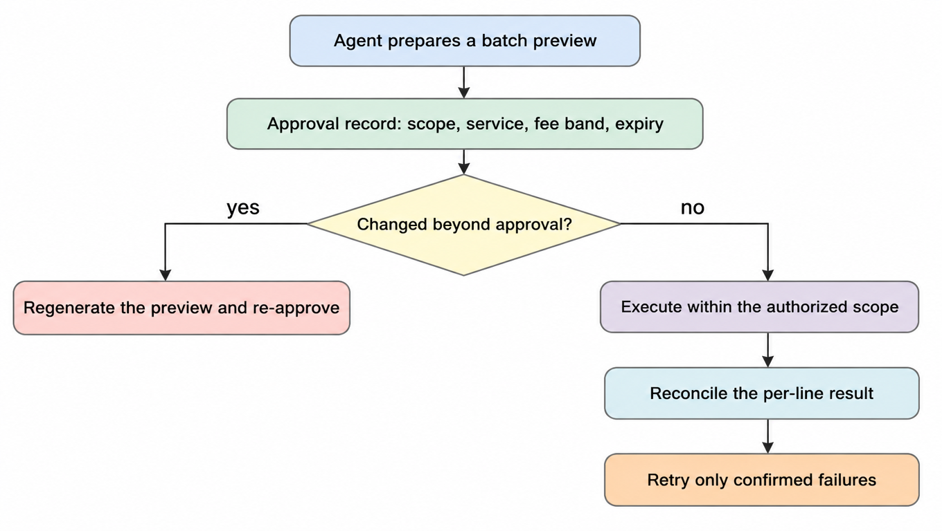 Flowchart of batch label review: the agent prepares a batch preview, an approval record pins scope, service, fee band and expiry, a change beyond approval regenerates the preview, execution runs inside the authorized scope, results are reconciled per line, and only confirmed failures are retried