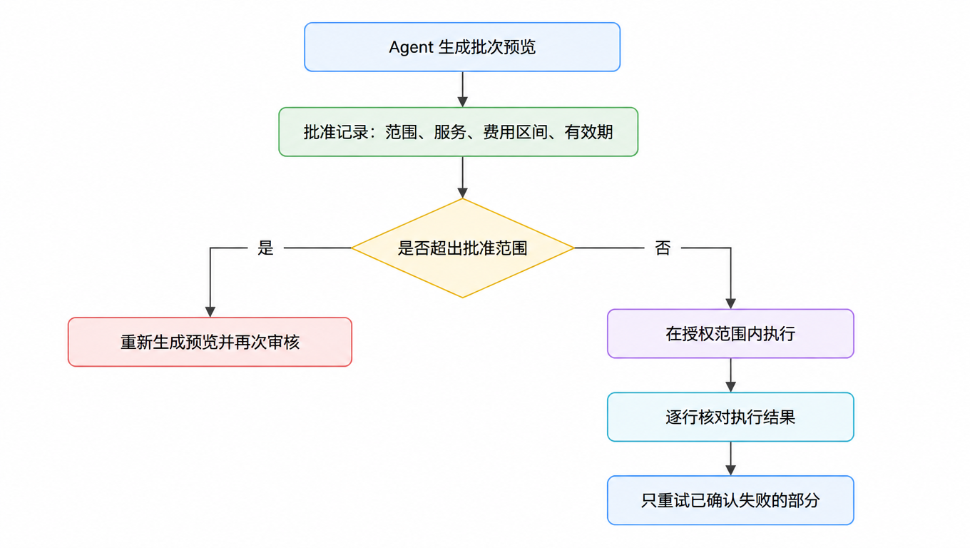 批次审核流程图:agent 生成批次预览,批准记录锁定范围、服务、费用区间与有效期;范围超出批准就重新生成预览并在授权范围内执行,随后逐行核对结果,只重试已确认失败的部分