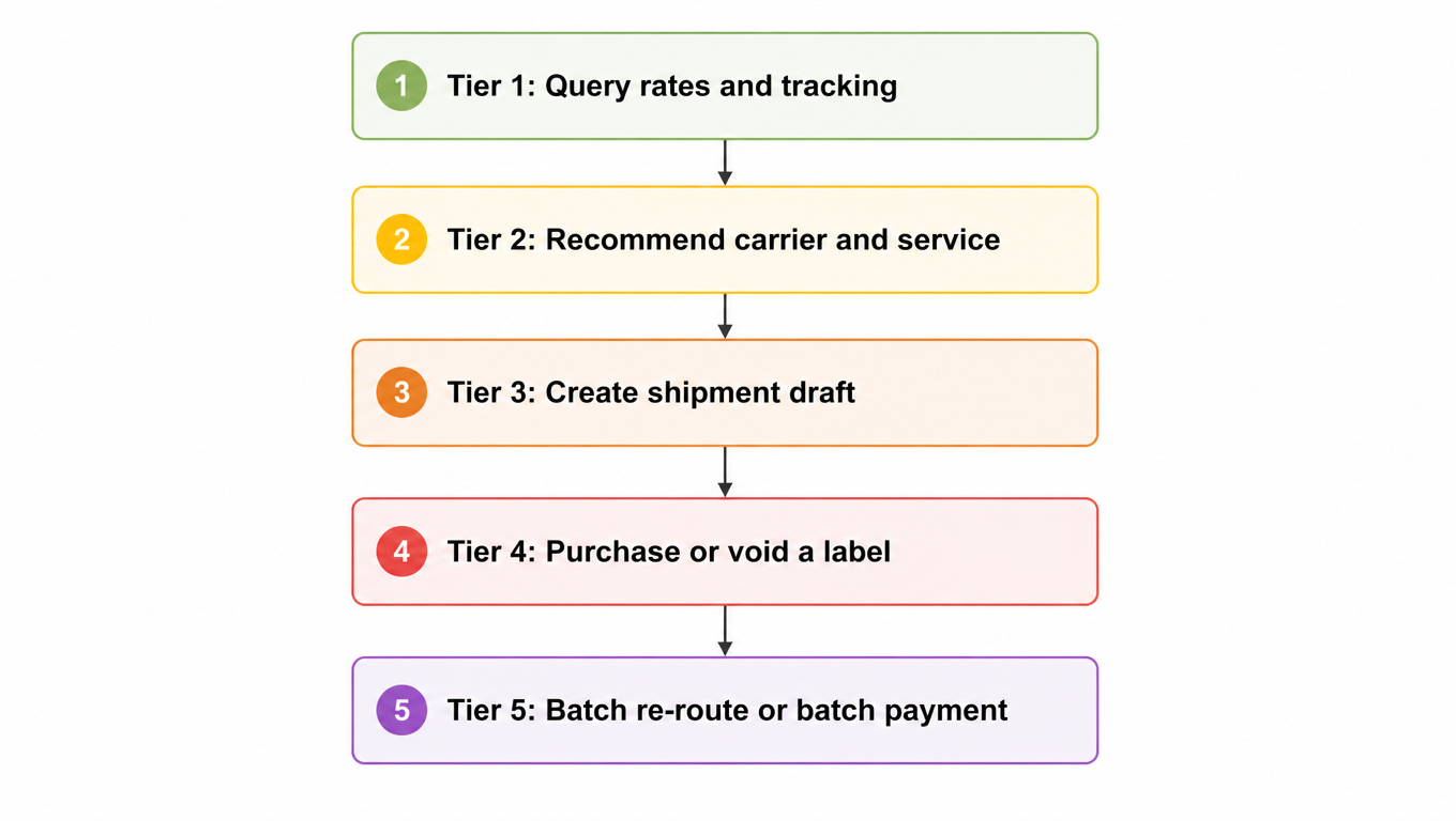 Flowchart of the shipping action risk ladder: query rates and tracking, recommend carrier and service, create shipment draft, purchase or void a label, batch re-route or batch payment, with risk rising at each tier