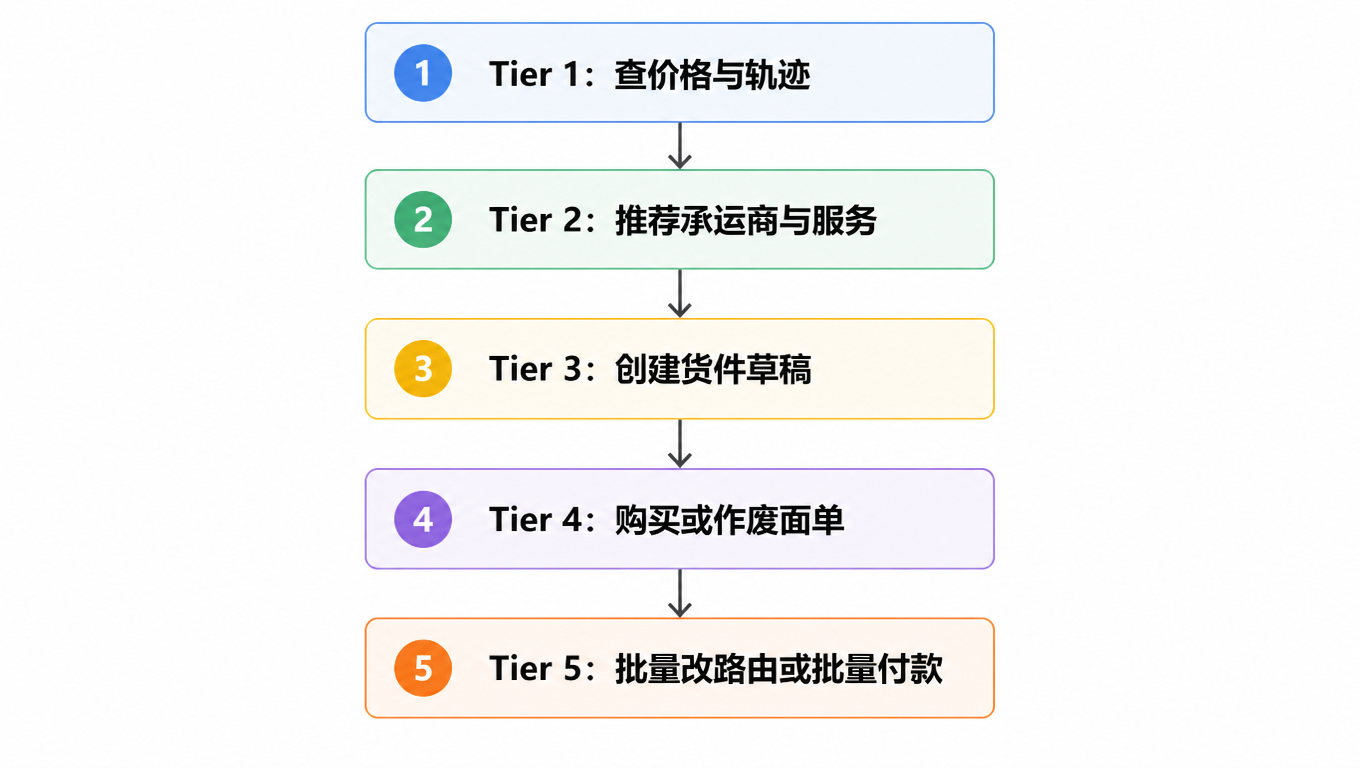 发货动作风险阶梯流程图:查价格与轨迹、推荐承运商与服务、创建货件草稿、购买或作废面单、批量改路由或付款,风险逐级升高