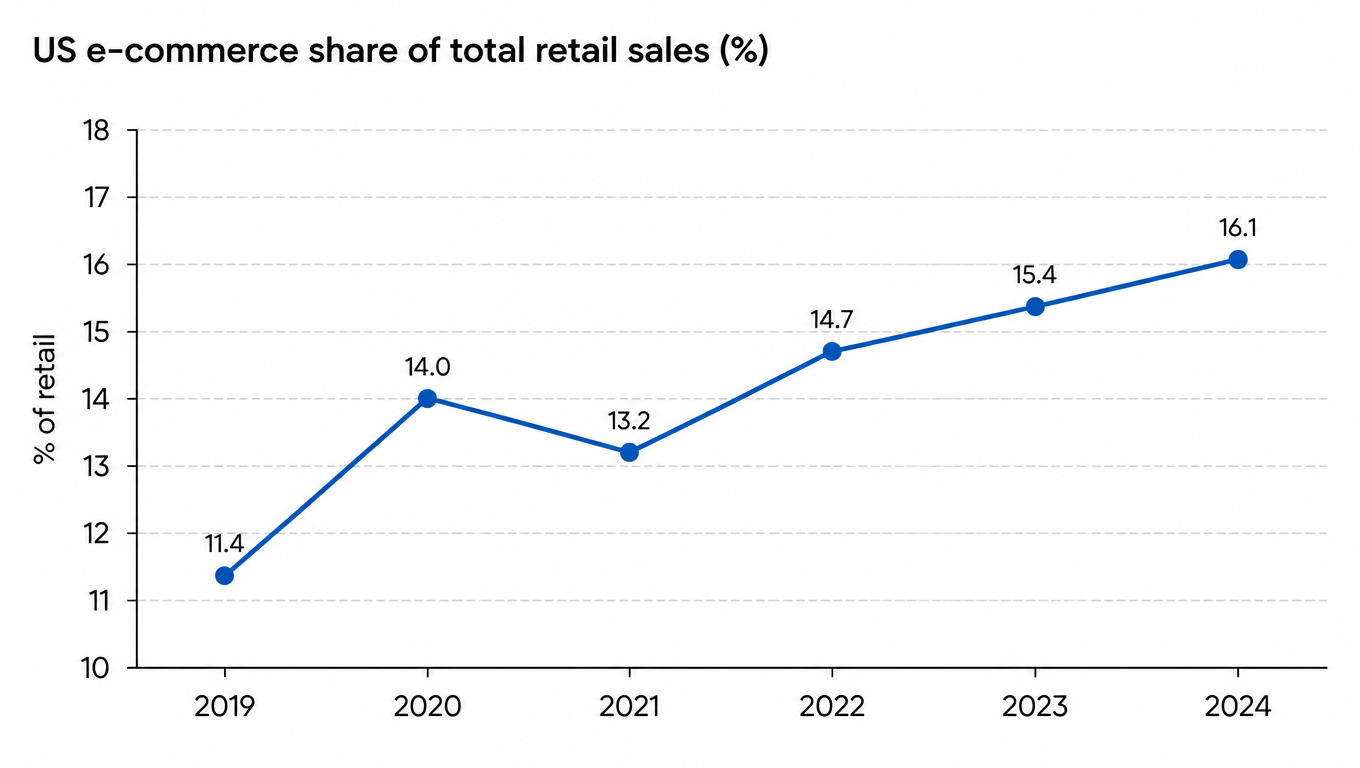 Line chart of US e-commerce share of total retail sales: 11.4% in 2019 rising to 16.1% in 2024