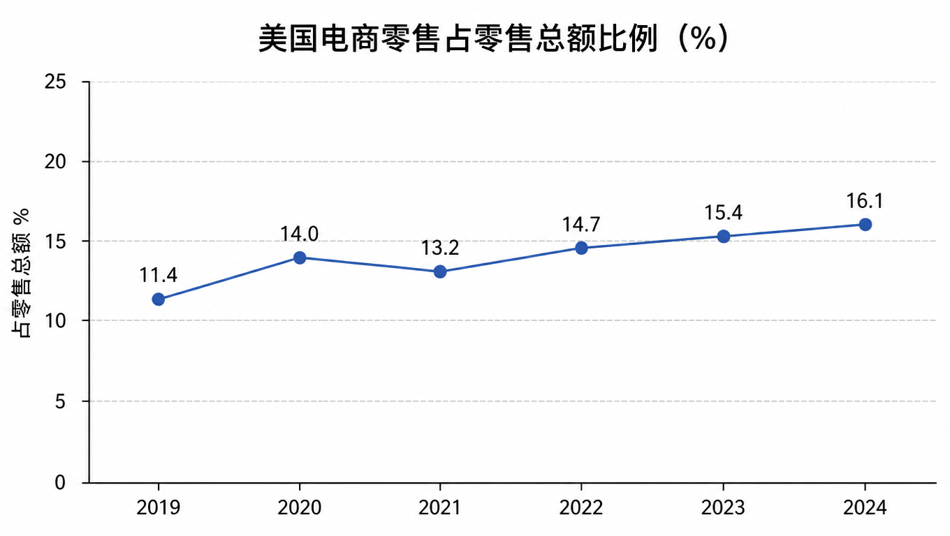 美国电商零售占零售总额比例折线图:2019 年 11.4% 升至 2024 年 16.1%