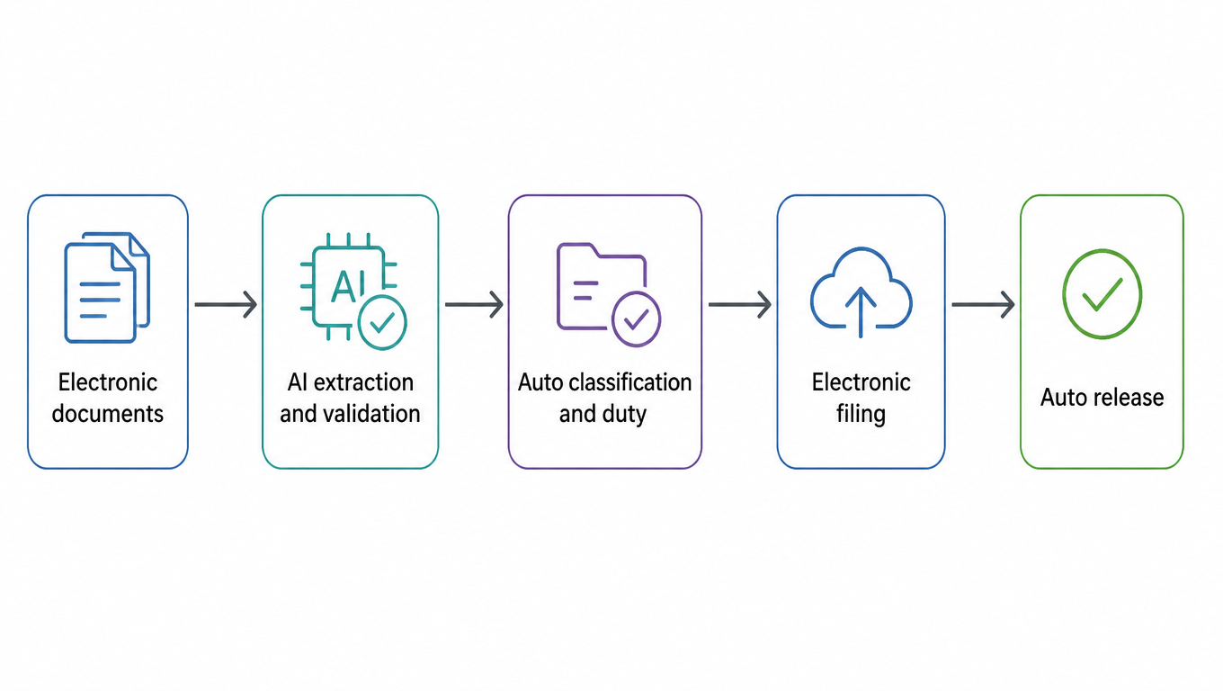 Flowchart of straight-through customs processing: electronic documents, AI extraction and validation, auto classification and duty, electronic filing, auto release