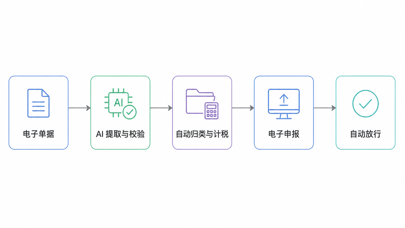 清关直通处理流程图:电子单据、AI 提取与校验、自动归类与计税、电子申报、自动放行