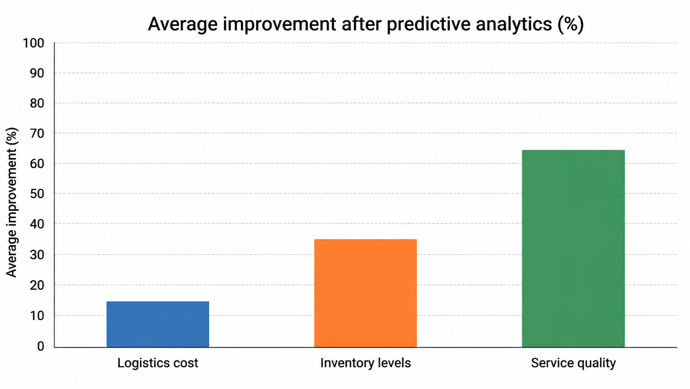 Bar chart of average improvement for Maersk customers after adopting predictive analytics: logistics cost down 15%, inventory down 35%, service quality up 65%