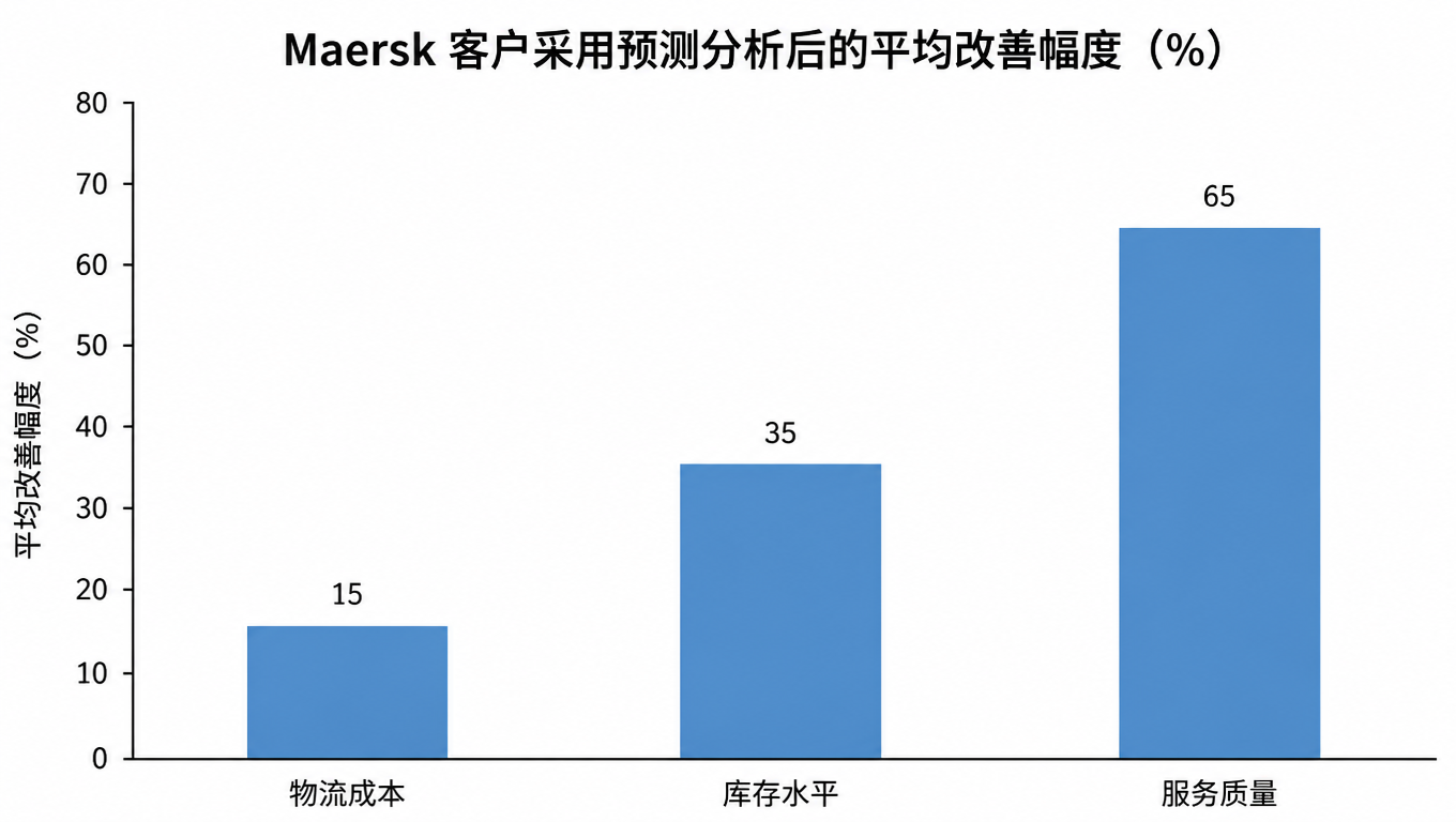 柱状图:Maersk 客户采用预测分析后的平均改善幅度,物流成本降 15%、库存水平降 35%、服务质量提升 65%