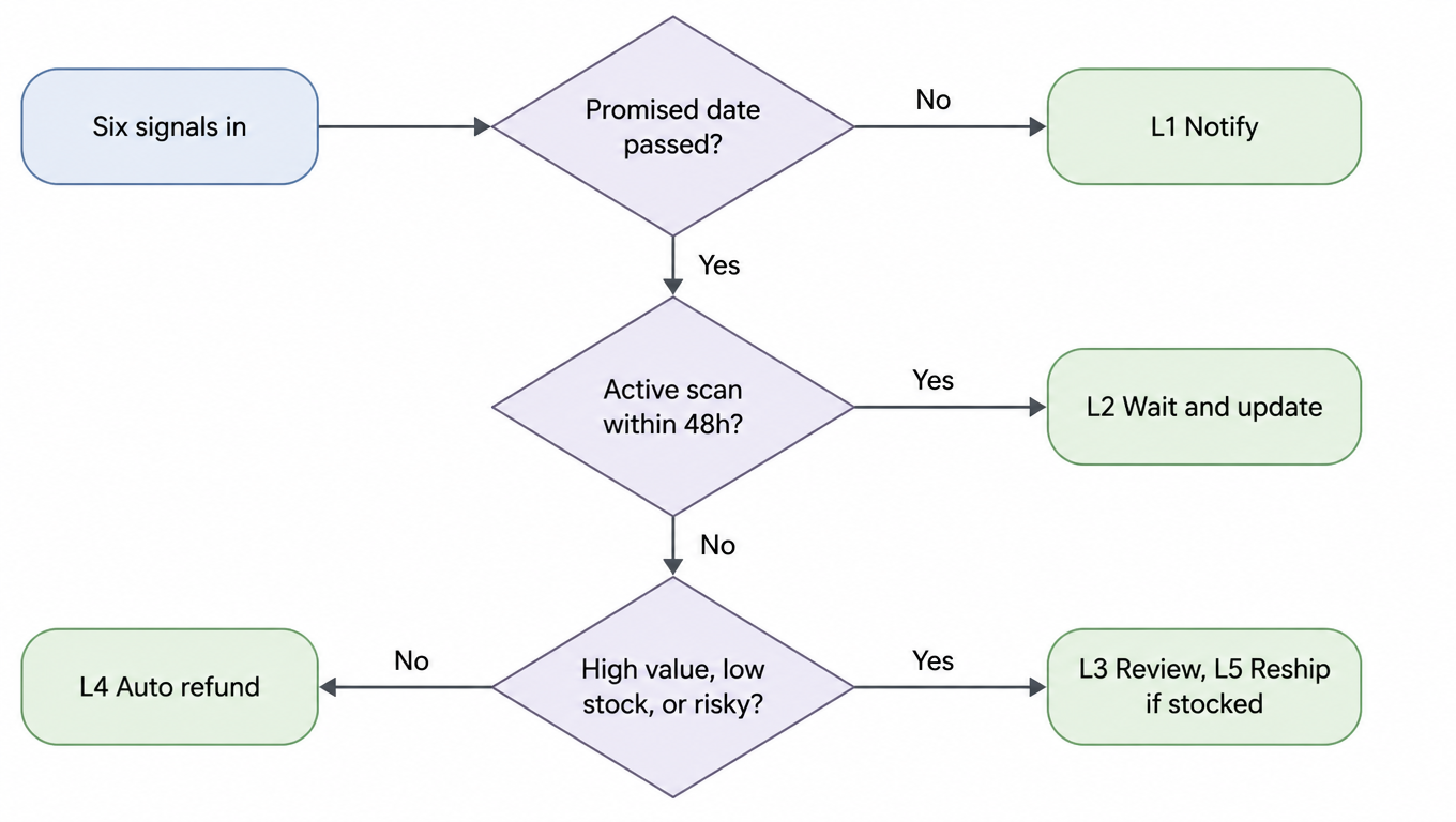 Flowchart: six signals in; promised date not passed goes to L1 notify; passed, then check for an active scan within 48h, yes goes to L2 wait and update, no goes to high value, low stock, or risky, no goes to L4 auto refund, yes goes to L3 review and L5 reship if stocked