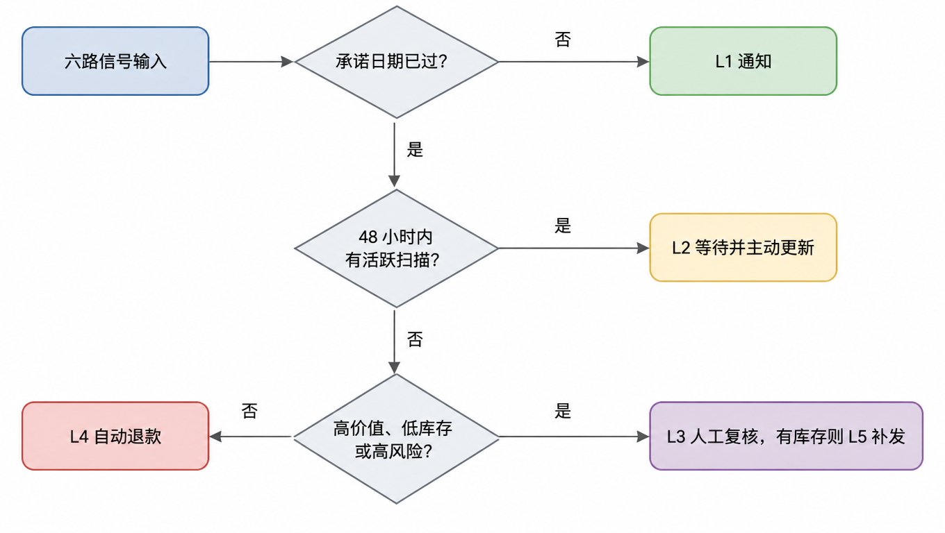 流程图:六路信号输入,承诺日期未过则 L1 通知;已过则看 48 小时内是否有活跃扫描,有则 L2 等待并主动更新,无则看是否高价值、低库存或高风险,否走 L4 自动退款,是走 L3 人工复核、有库存则 L5 补发