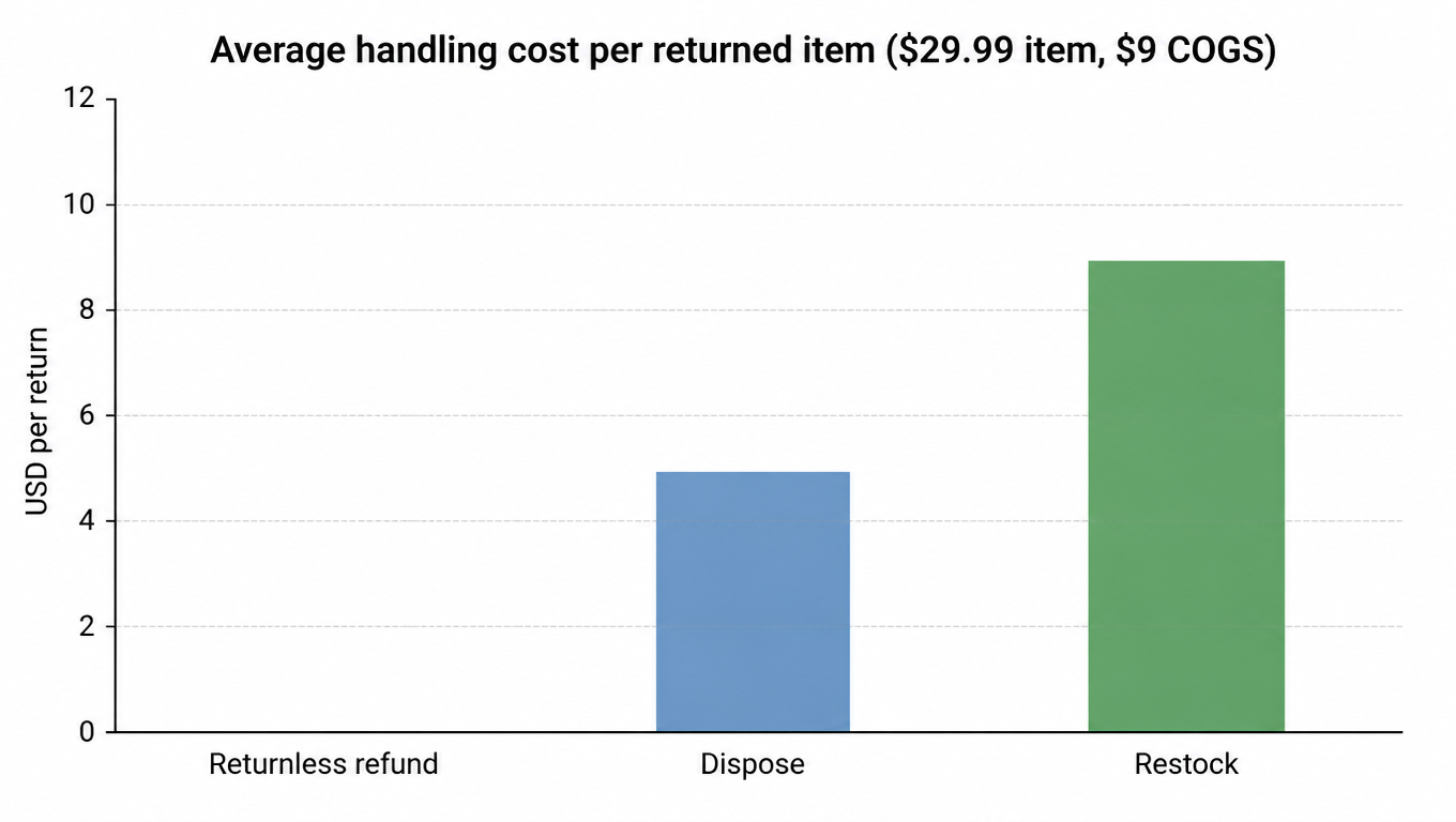 Average handling cost per returned item bar chart: returnless refund $0, dispose $5, restock $9 ($29.99 item, $9 COGS)