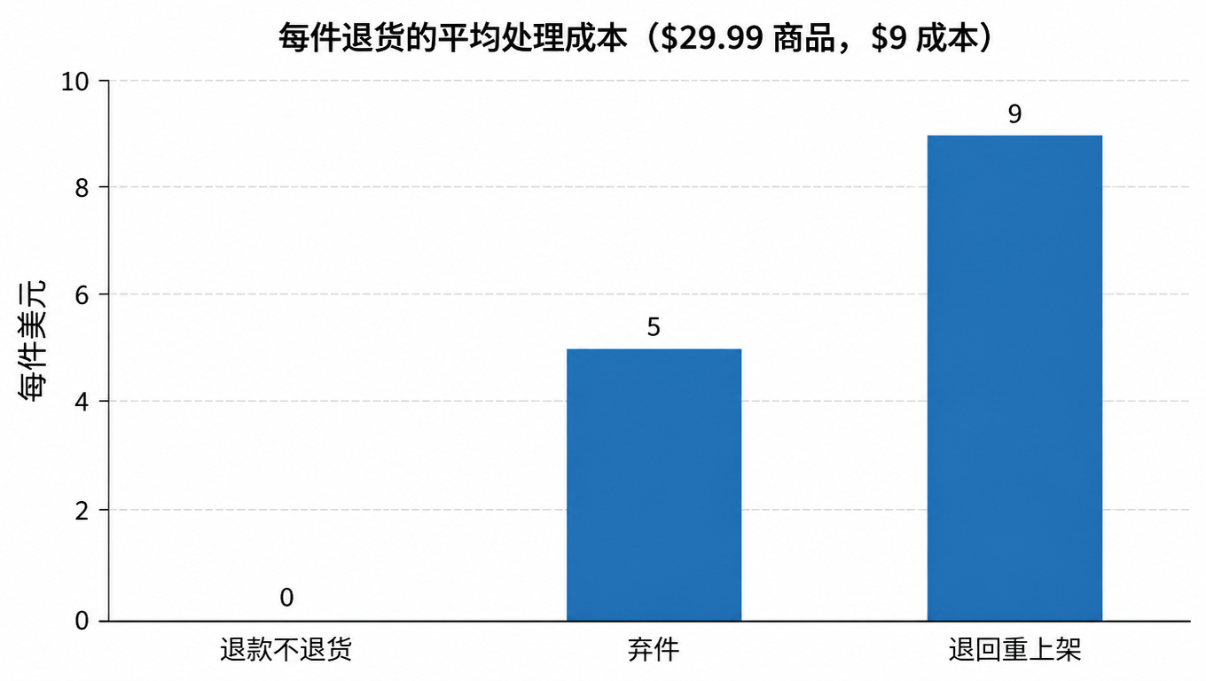 每件退货平均处理成本柱状图:退款不退货 0 美元、弃件 5 美元、退回重上架 9 美元(29.99 美元商品,9 美元成本)