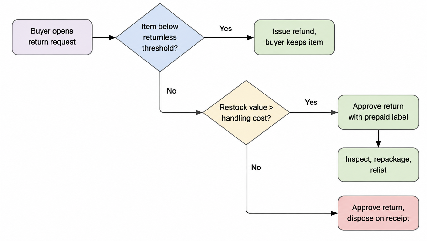 Return decision flowchart: buyer opens a return request, first check if the item is below the returnless threshold, if yes refund without return, otherwise check if restock value exceeds handling cost, if yes approve the return and restock, otherwise approve and dispose on receipt