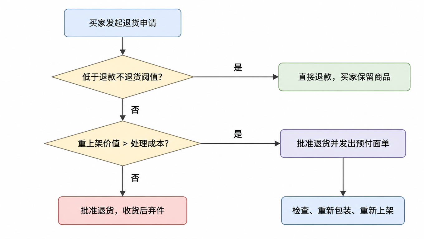 退货决策流程图:买家发起退货申请后,先判断是否低于退款不退货阈值,低于则直接退款,否则判断重上架价值是否大于处理成本,大于则批准退货并重上架,否则批准退货收货后弃件