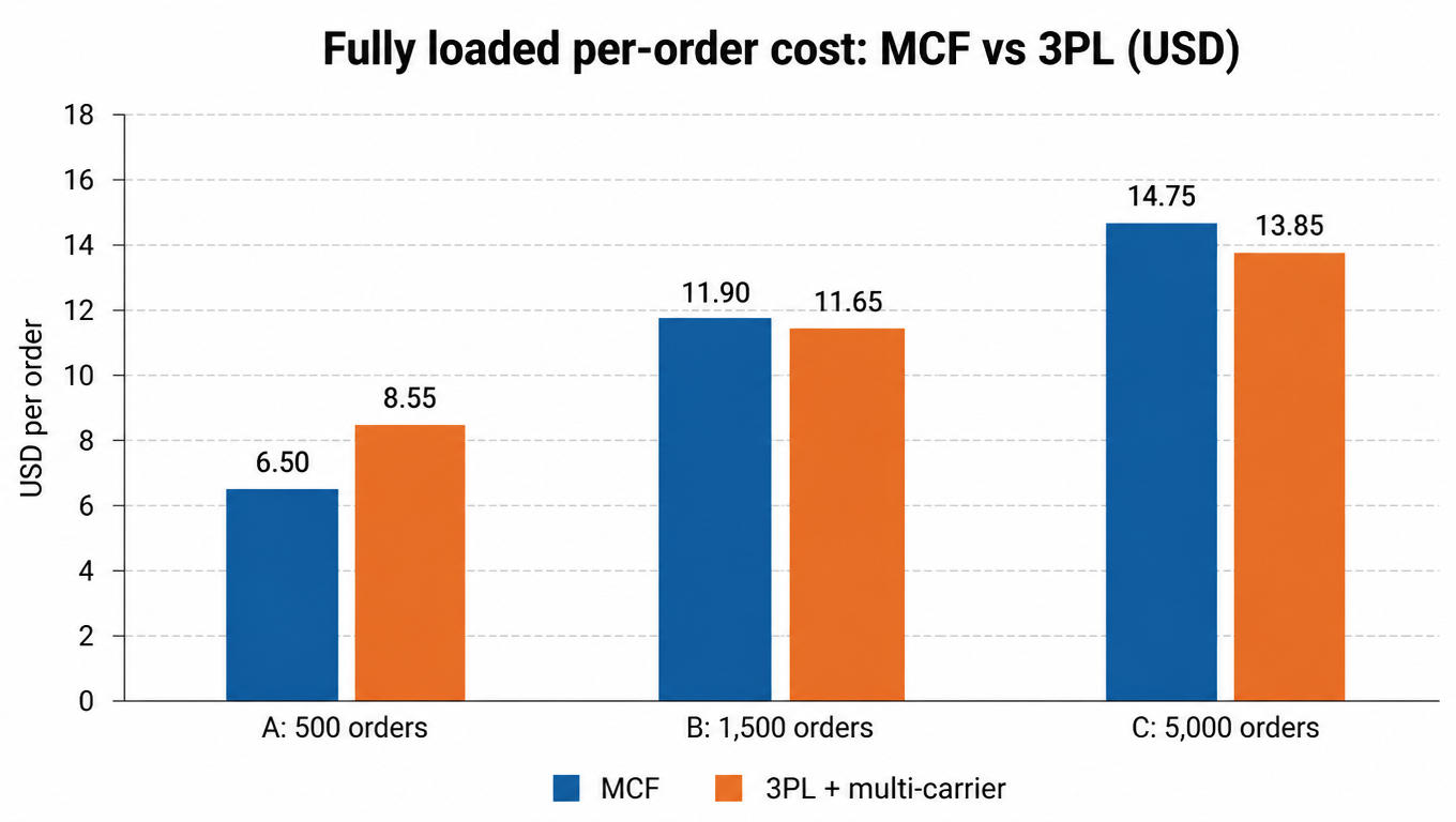 Grouped bar chart: fully loaded per-order cost, MCF vs 3PL, at 500 / 1,500 / 5,000 orders a month, $6.50 vs $8.55, $11.90 vs $11.65, $14.75 vs $13.85