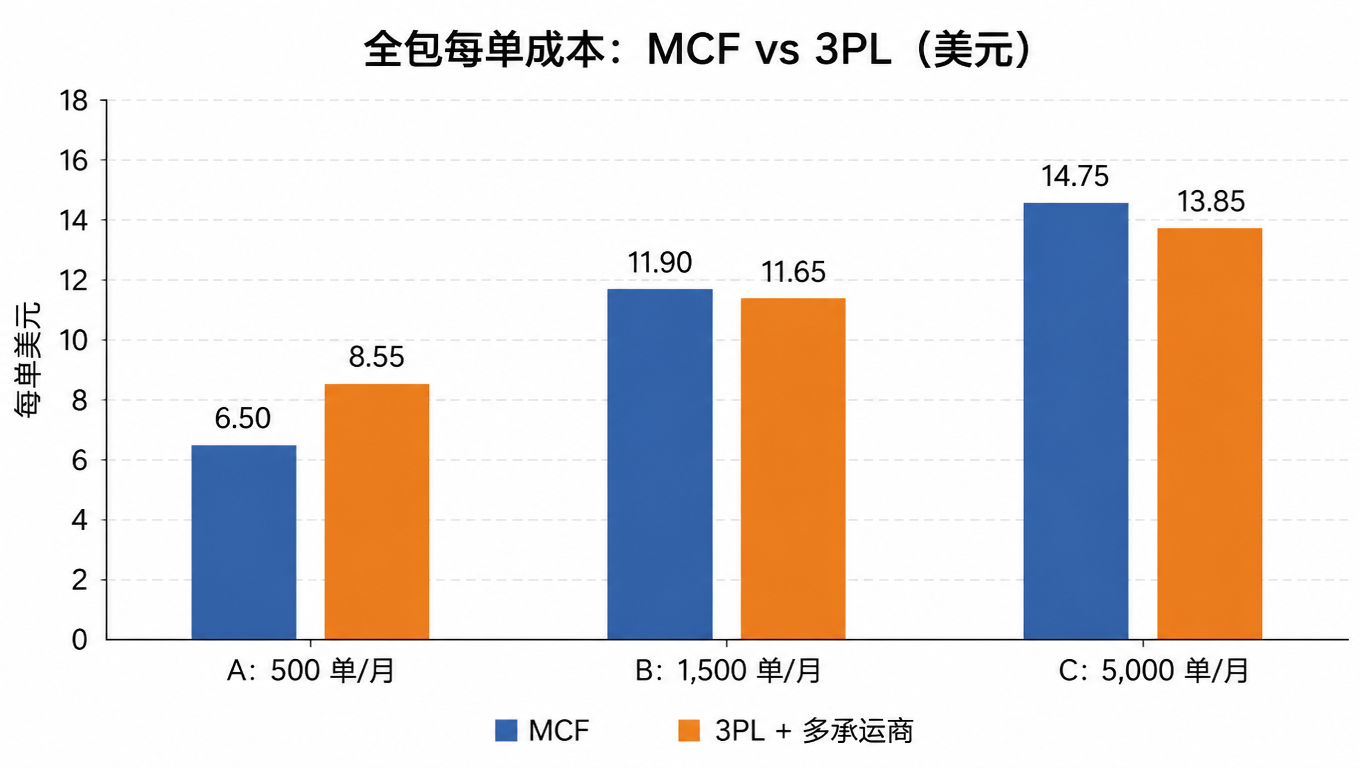 分组柱状图：三档月单量下 MCF 与 3PL 的全包每单成本对比，A 档 MCF 6.50 对 3PL 8.55，B 档 11.90 对 11.65，C 档 14.75 对 13.85