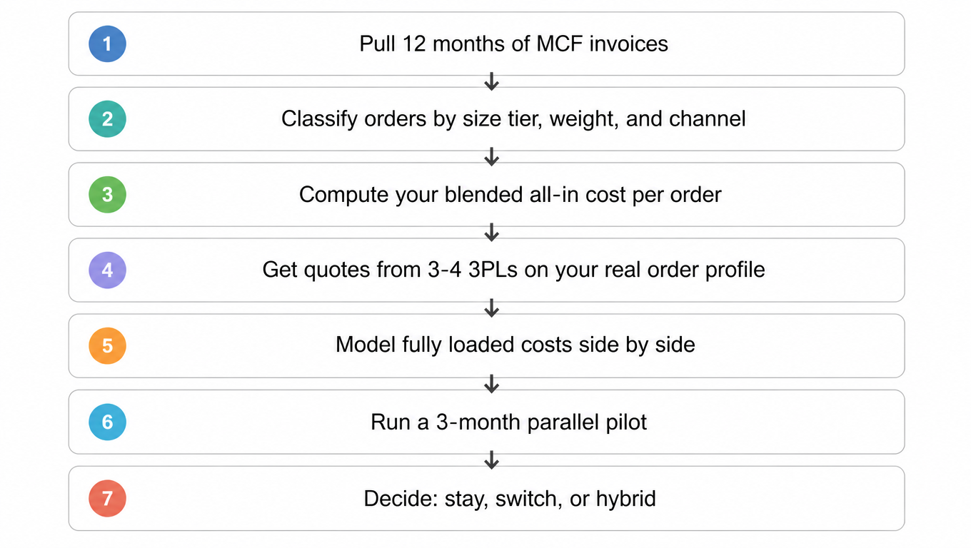 Flowchart: pull 12 months of MCF invoices, classify by size tier, weight, and channel, compute blended all-in cost, get quotes from 3-4 3PLs on your real order profile, model fully loaded costs side by side, run a 3-month parallel pilot, decide stay, switch, or hybrid