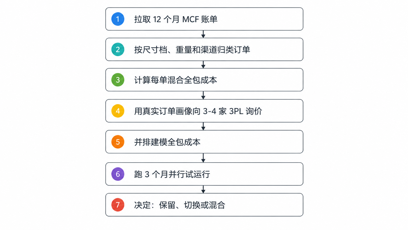 流程图：拉取 12 个月 MCF 账单 → 按尺寸档、重量和渠道归类订单 → 计算每单混合全包成本 → 用真实订单画像向 3-4 家 3PL 询价 → 并排建模全包成本 → 3 个月并行试运行 → 决定保留、切换或混合