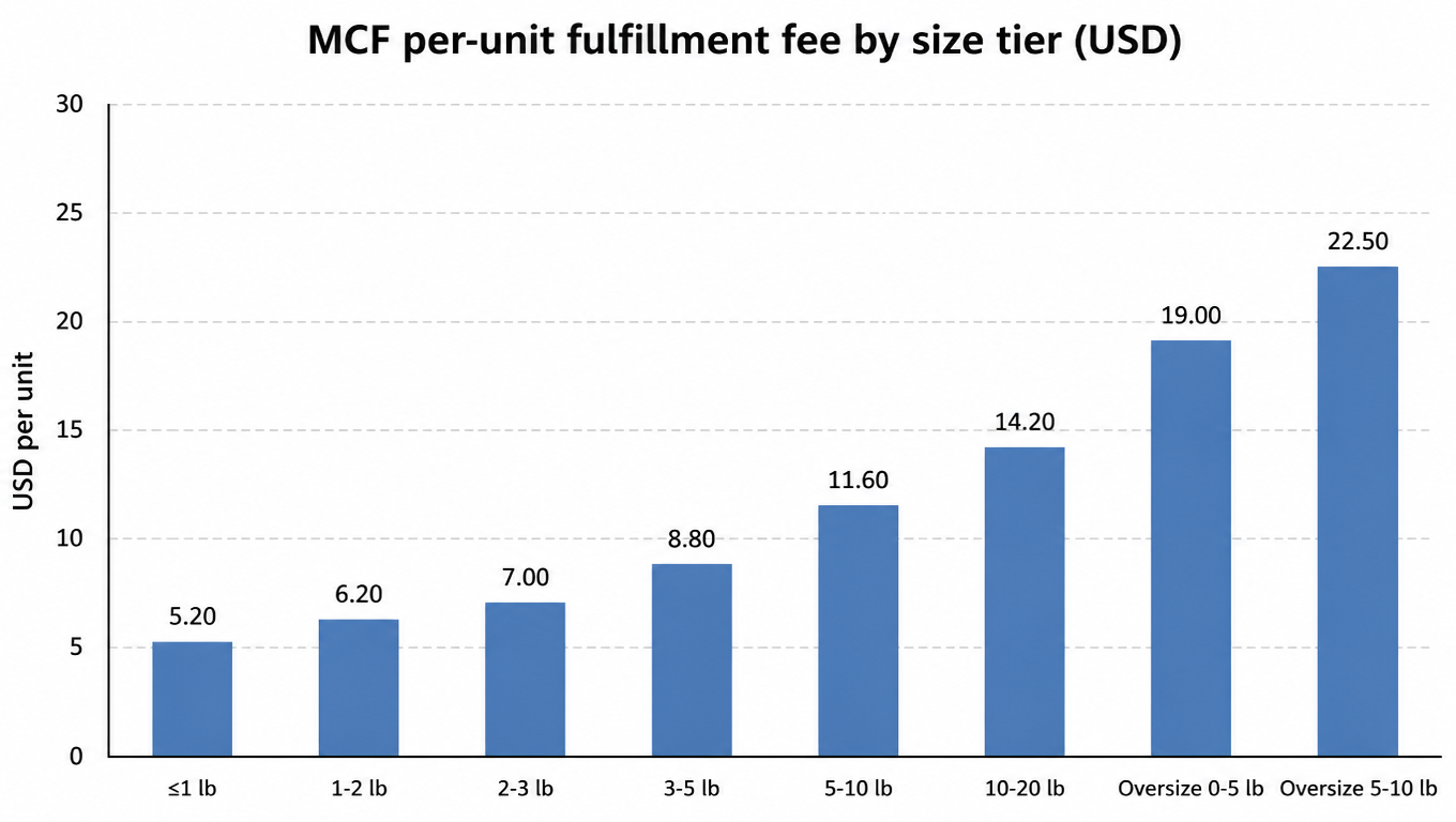 Bar chart: MCF per-unit fulfillment fee by size tier, from $5.20 at 1 lb or less up to $22.50 at oversize 5-10 lb