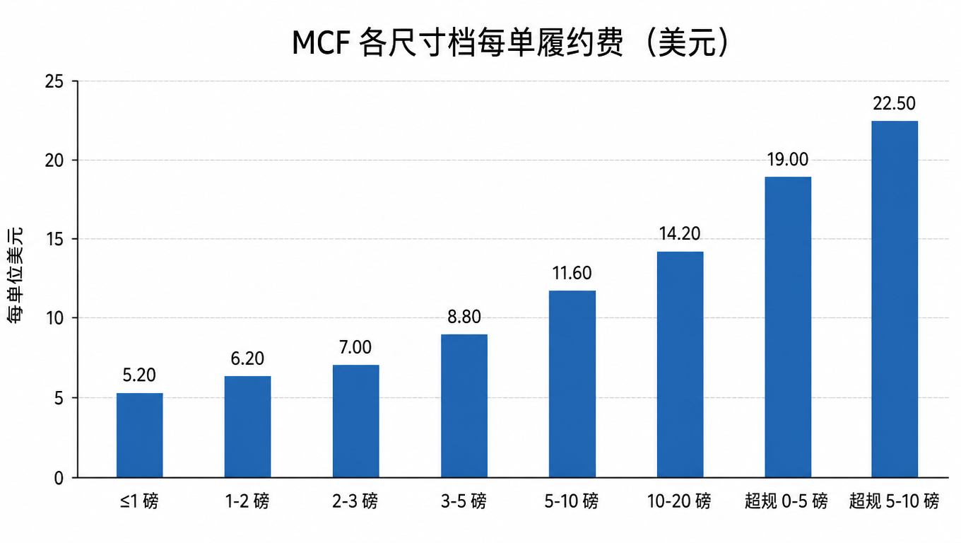 柱状图：MCF 各尺寸档每单履约费，从 ≤1 磅 5.20 美元逐档上升到超规 5-10 磅 22.50 美元