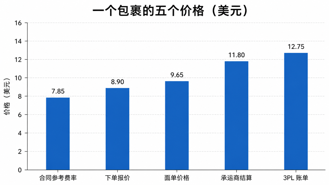 一个包裹的五个价格柱状图：合同参考费率 7.85、下单报价 8.90、面单价格 9.65、承运商结算 11.80、3PL 账单 12.75 美元