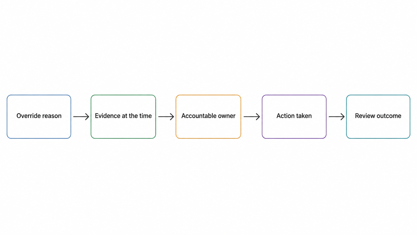 Override review chain diagram: override reason → evidence available at the time → accountable owner → action taken → review outcome