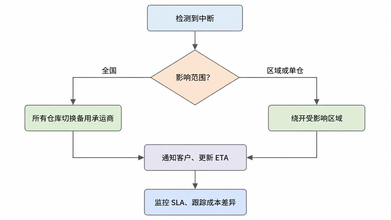 决策流程图:检测到中断 → 影响范围?→ 全国范围则所有仓库切换备用承运商 / 单个区域或仓库则绕开受影响区域 → 通知客户、更新 ETA → 监控 SLA、跟踪成本差异