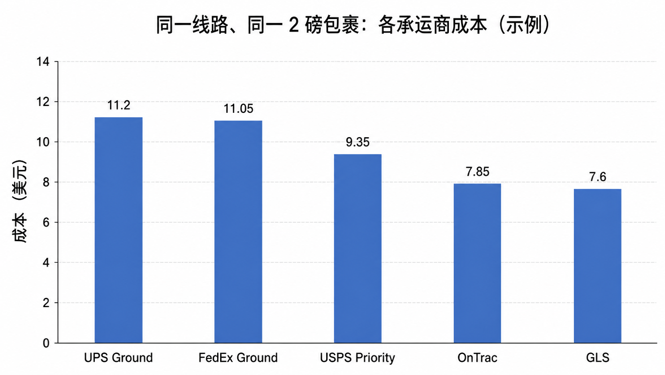 柱状图:同一线路、同一 2 磅包裹的各承运商成本(示例,美元):UPS Ground 11.20、FedEx Ground 11.05、USPS Priority 9.35、OnTrac 7.85、GLS 7.60