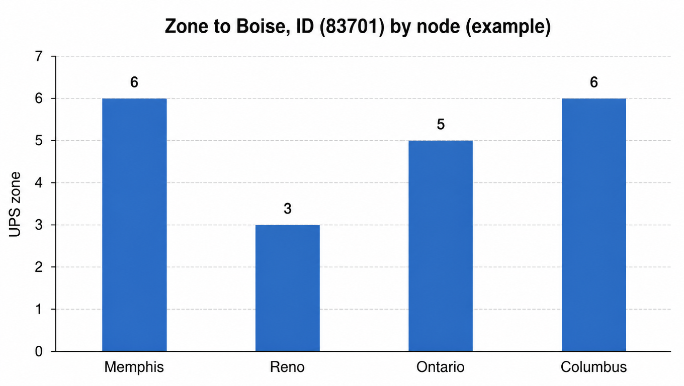 Bar chart: UPS zone to Boise, ID (83701) by node (example): Memphis 6, Reno 3, Ontario 5, Columbus 6