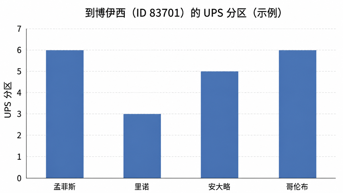 柱状图:从四个仓库发往博伊西(83701)的 UPS 分区(示例):孟菲斯 6 区、里诺 3 区、安大略 5 区、哥伦布 6 区