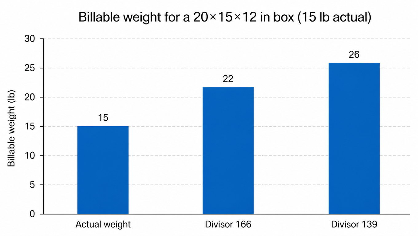 Billable weight for a 20×15×12 in box (15 lb actual): actual weight 15 lb, DIM divisor 166 bills 22 lb, divisor 139 bills 26 lb